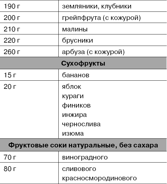 Пюре хе. Клубника хлебные единицы при диабете 1 Тип. Таблица хлебных единиц для диабетиков 1 типа. Таблица еды для диабетиков 1 типа.